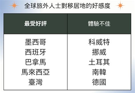 最適合居住的國家2022|2022全球「最適合移居國家」排行出爐！台灣獲全球第三，外國。